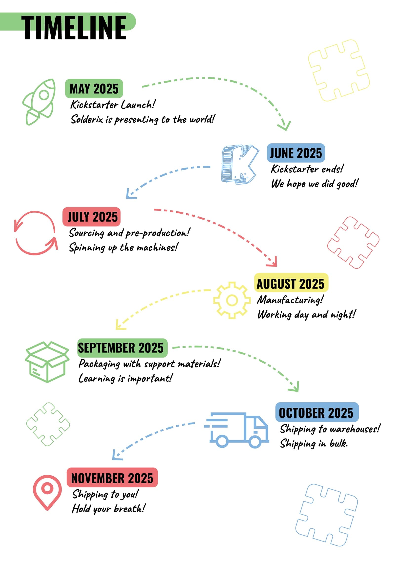 Solderix Kickstarter timeline, from May 2025 launch to November 2025 delivery